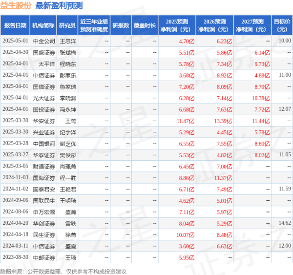汇盈策略  民生证券：给予益生股份买入评级
