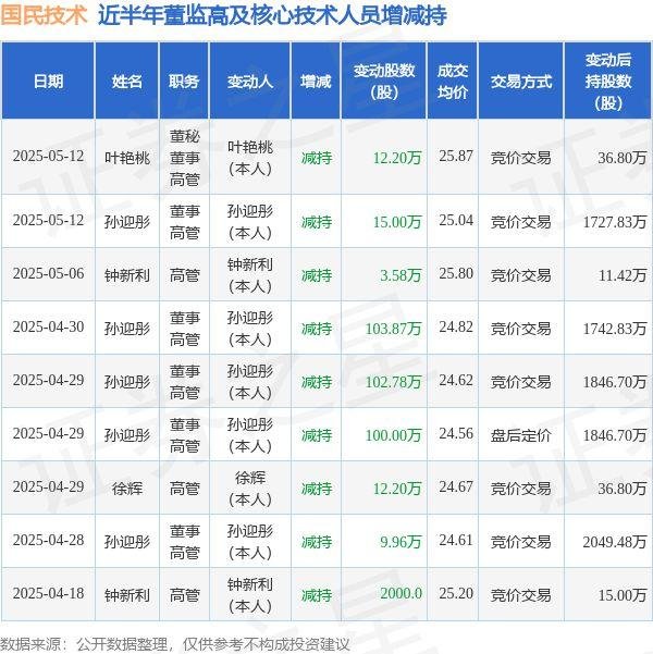 银铺子配资 国民技术：5月12日高管孙迎彤、叶艳桃减持股份合计27.2万股