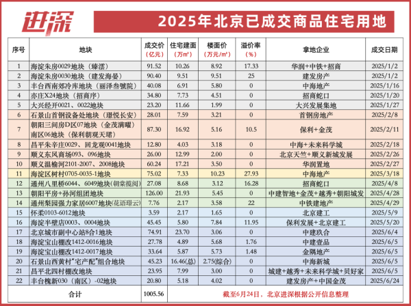 辉煌国际 2025上半年北京22宗宅地成交：总额超千亿，同比增长37.3%