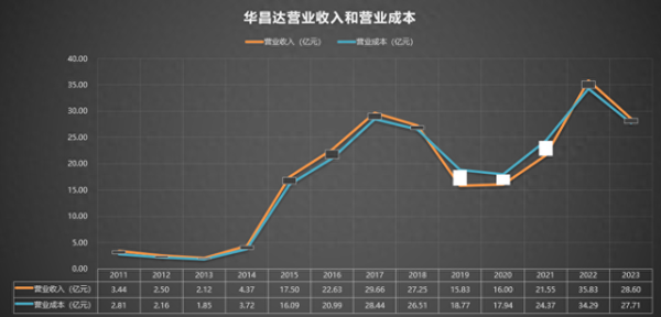 华信配资 300278 华昌达 2011-2023年报