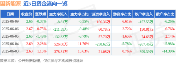 创赢策略 股票行情快报：国新能源（600617）6月9日主力资金净卖出8.81万元