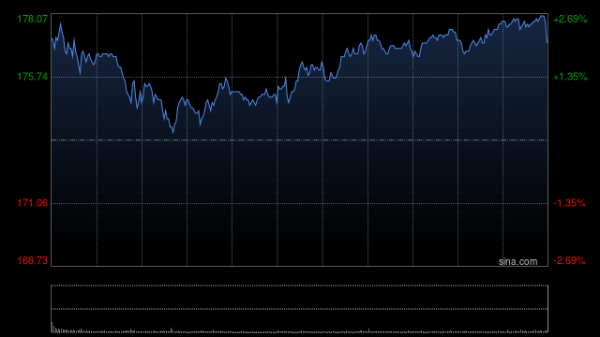 股利网 阿里巴巴港股涨幅扩大至逾4.5%，创近4年来新高，阿里推出其迄今为止能力最强的模型Qwen3-Max