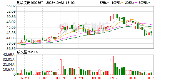 德益配资 意华股份(002897.SZ)6月13日解禁上市265.63万股，涉及激励对象278人